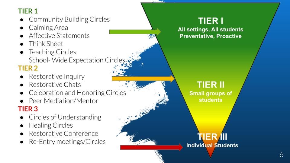 TIERS Triangle TIERS Triangle